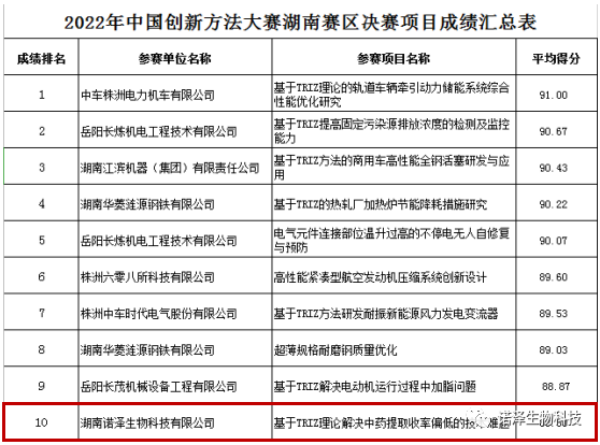 諾澤生物入圍中國(guó)創(chuàng)新方法大賽全國(guó)總決賽